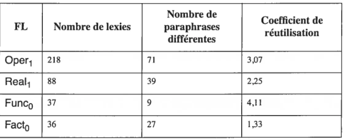 Tableau III : Coefficient de réutilisation des paraphrases de FL verbales D’après nos calculs, les paraphrases de la FI vide Oper1 servent, en moyenne, à modéliser 3,07 occurrences de celle FL tandis que les paraphrases de la FL pleine ReaI1 ne servent qu’