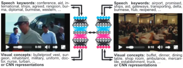 Figure 3: Video hyperlinking with bidirectional deep neural networks: two video segments, both with two modalities (automatic transcripts and  ei-ther KU Leuven visual concepts or CNN features of each keyframe) are compared after their multimodal embedding