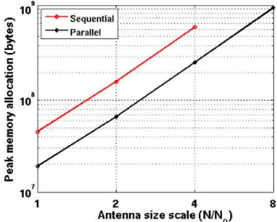 Fig. 5. φ = 45 deg cross-polar amplitude pattern computed by MLPO (to be compared with Fig