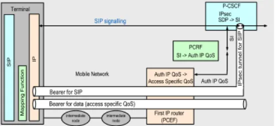 Figure 1. LTE/SAE architecture 