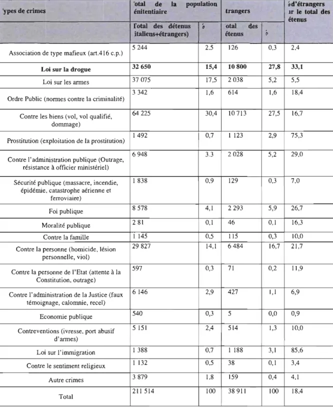 Tableau 4.  Types de crimes attribués aux détenus italiens et étrangers au  30 avril  2003 