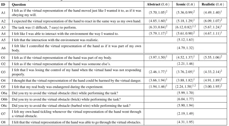 Table 1: Statistical summary for the questionnaire responses (7-Likert scale). Friedman rank tests and Wilcoxon post-hoc tests were used