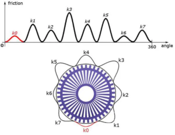 Figure 4: Pseudo-haptic effect: Sliced carousel with varying friction coefficients.