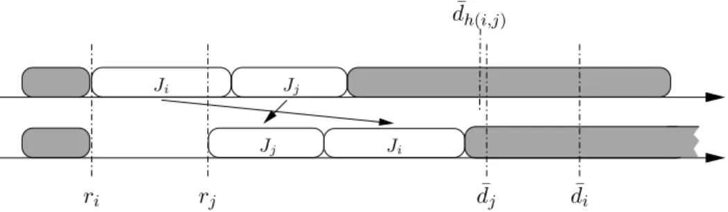 Figure 3: Case 3: r i &lt; r j and ¯ d i &gt; d ¯ j . Swapping i and j may lead to an infeasible schedule
