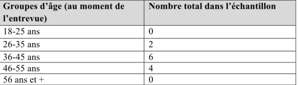 Tableau 7 : Répartition de l’échantillon par rapport aux groupes d’âge  Groupes d’âge (au moment de 