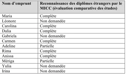 Tableau  8 :  Reconnaissance  des  diplômes  étrangers  par  le  MICC  (évaluation  comparative  des  études) 