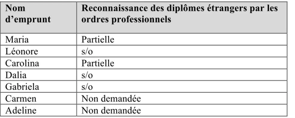 Tableau 9 : Reconnaissance des diplômes étrangers par les ordres professionnels  Nom 