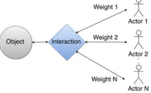 Figure 1: Shared interaction control with N actors. Control of the interaction is balanced by weights.