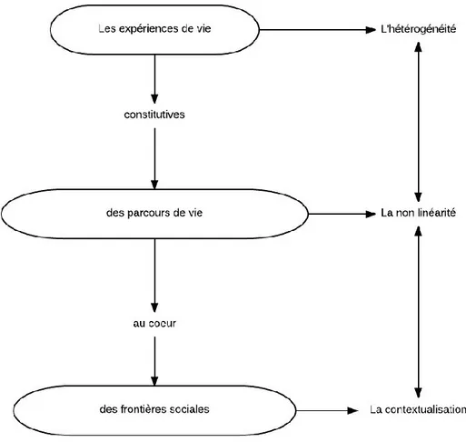 Figure 1 : Représentation graphique du cadre conceptuel 