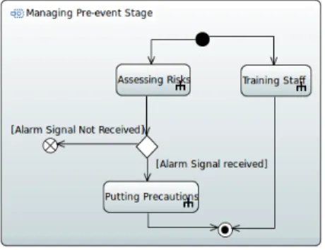 Fig. 4. Managing Pre-event Stage SysML Activity Diagram