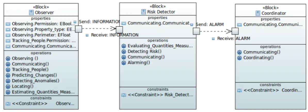 Fig. 7. Assessing Risk Abstract Architecture Modeling