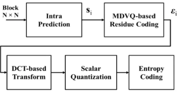 Fig. 1. The proposed approach of residue coding using mode dependent vector quantization