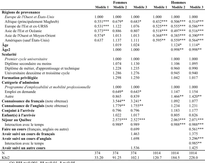 Tableau III — Risques relatifs de l’accès à un premier emploi, selon le genre au Québec 