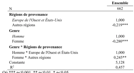 Tableau X — Coefficients du logarithme du salaire hebdomadaire après deux ans de  résidence au Québec, interactions entre le genre et les régions de provenance 