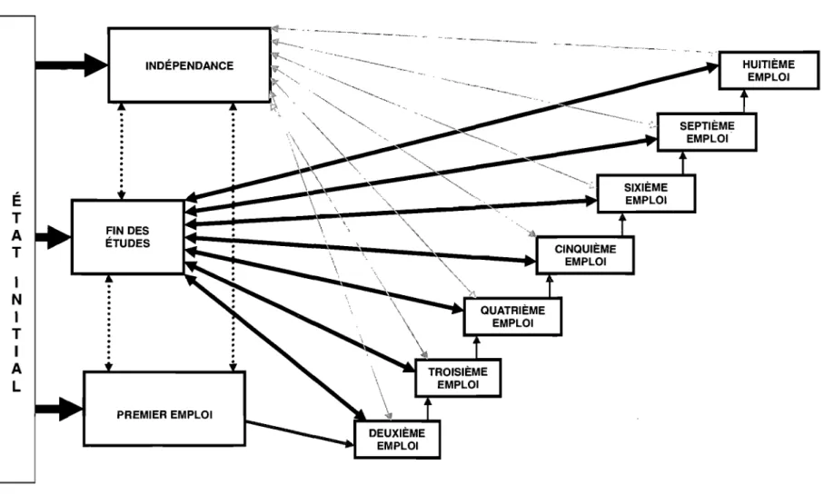 Figure 4.2.  : Éventail des transitions possibles entre les évènements de type scolaire/professionnel 