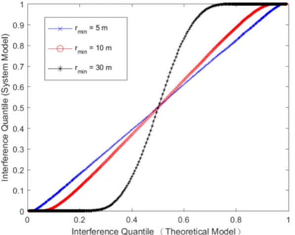 Fig. 1 shows the Q-Q plots for varying r min . When r min ≤ 5 m, the theoretical model is in good agreement with the  sim-ulated data