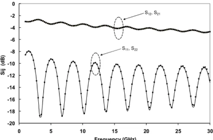 Fig. 1. Measured S parameters of a coplanar line deposited  on a 5µm thick NOA65 film (the substrate is 