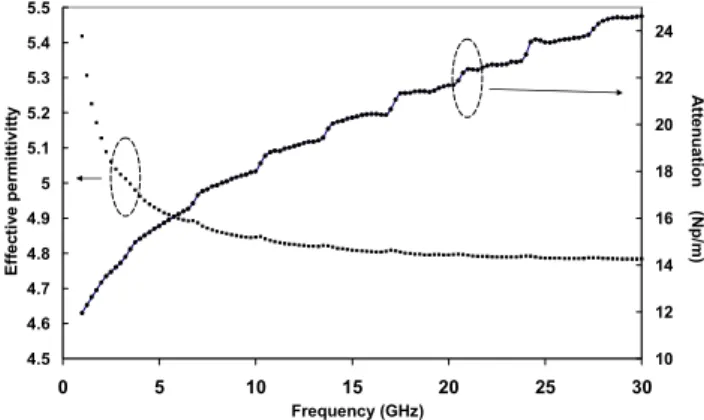 Fig. 2. Effective permittivity and attenuation of the  coplanar propagation line fabricated on NOA65 material