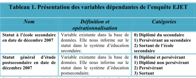 Tableau 1. Présentation des variables dépendantes de l’enquête EJET 