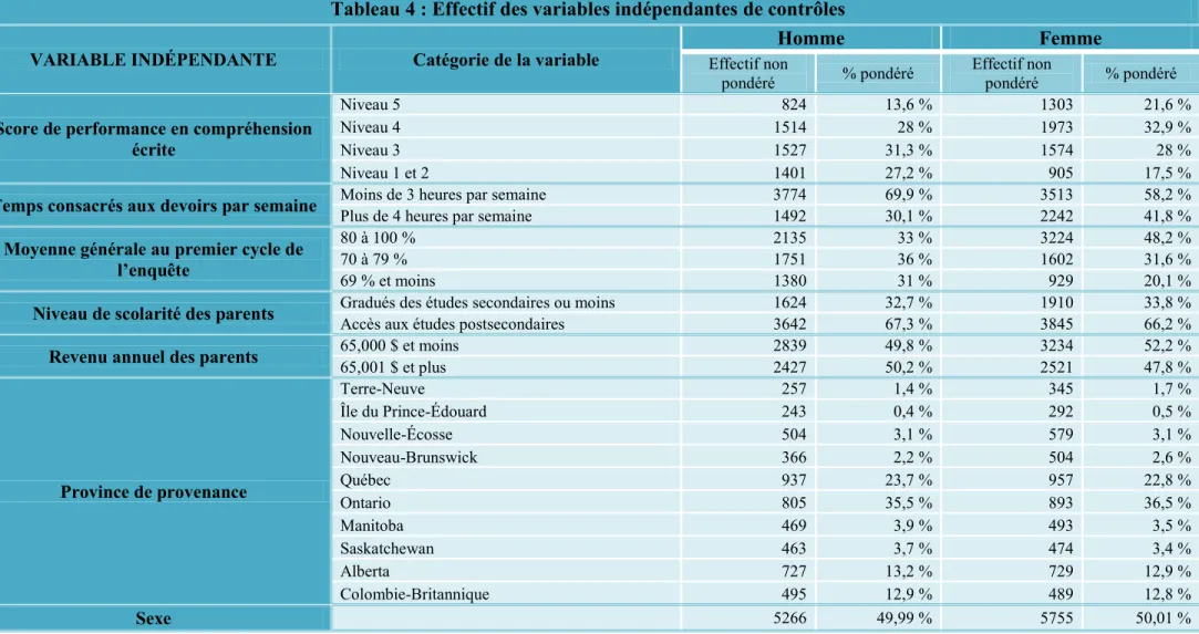 Tableau 4 : Effectif des variables indépendantes de contrôles 