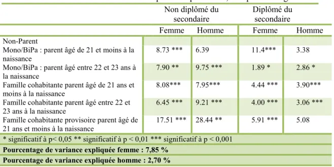 Tableau 6 : Effet brut de la variable de parcours parentaux; comparatif de genre 5    Non diplômé du 