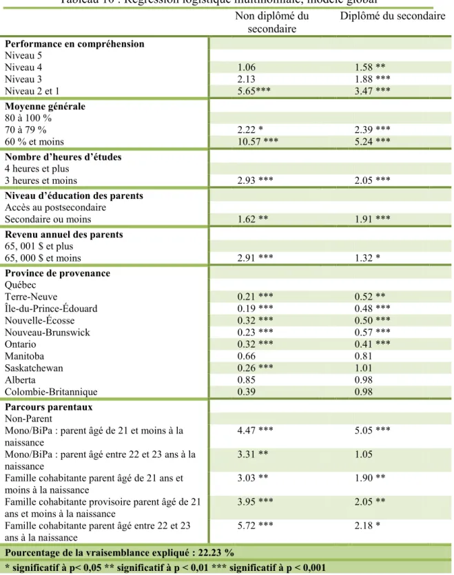 Tableau 10 : Régression logistique multinomiale; modèle global  Non diplômé du  secondaire  Diplômé du secondaire  Performance en compréhension  Niveau 5  Niveau 4  1.06  1.58 **  Niveau 3  2.13  1.88 ***  Niveau 2 et 1  5.65***  3.47 ***  Moyenne générale