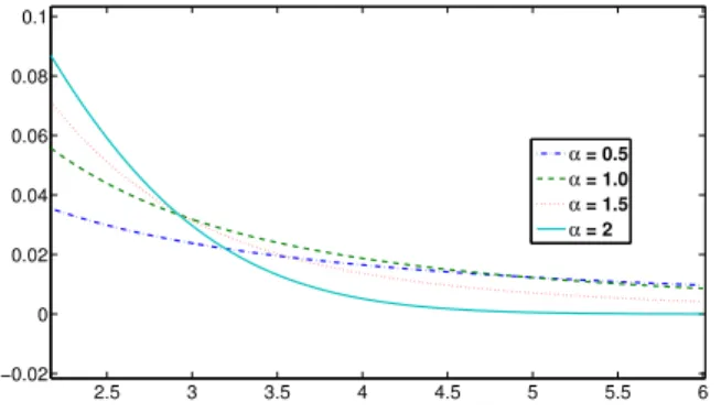 Fig. 1. A close-up view of the tails of the Standard stable densities γ = 1, δ = 0.