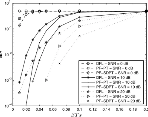 Fig. 2. BER of the algorithms versus phase noise rate T s with three different SNR and = 4.