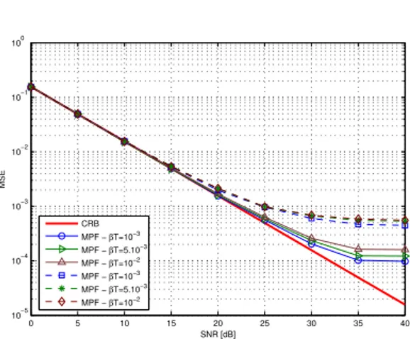 Fig. 1. MSE of channel estimation vs. SNR for different phase noise rates βT with only σ v2 unknown (solid lines) or both σ 2 v and σ 2 b unknown (dashed lines).