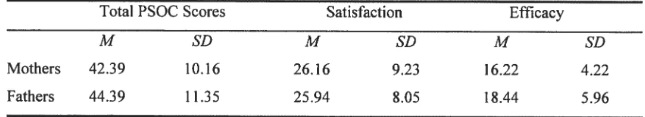 Table 5 Means and Standard Deviations for Total PSOC Scores among the Parents