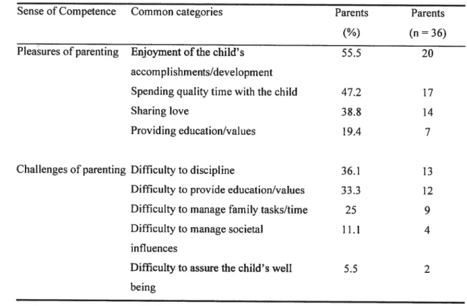 Table 6 Parents’ Sense ofCompetenceprior to their Child’s Chronic Illness