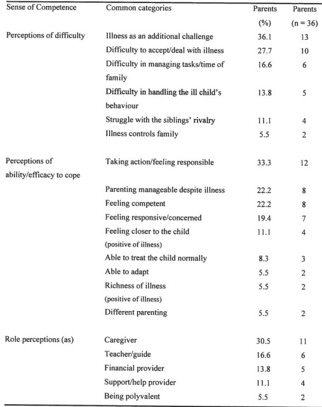 Table 7 The Parents’ Perceptions ofCompetence in Light oftheir Child’s lllness