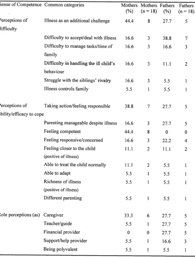 Table 8 Parental Gender Dfferences and $irnilarities of$ense of Competence in Parenting a Child with Leztkernia