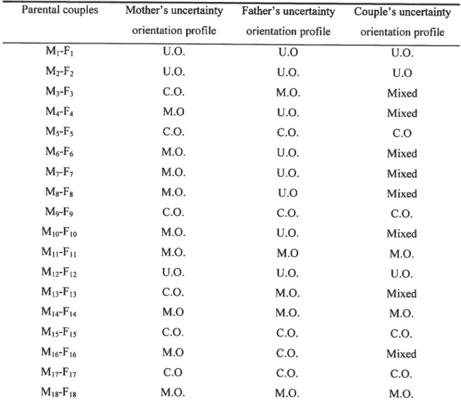 Table 10 The Uncertainty Orientation Profiles arnong Couples