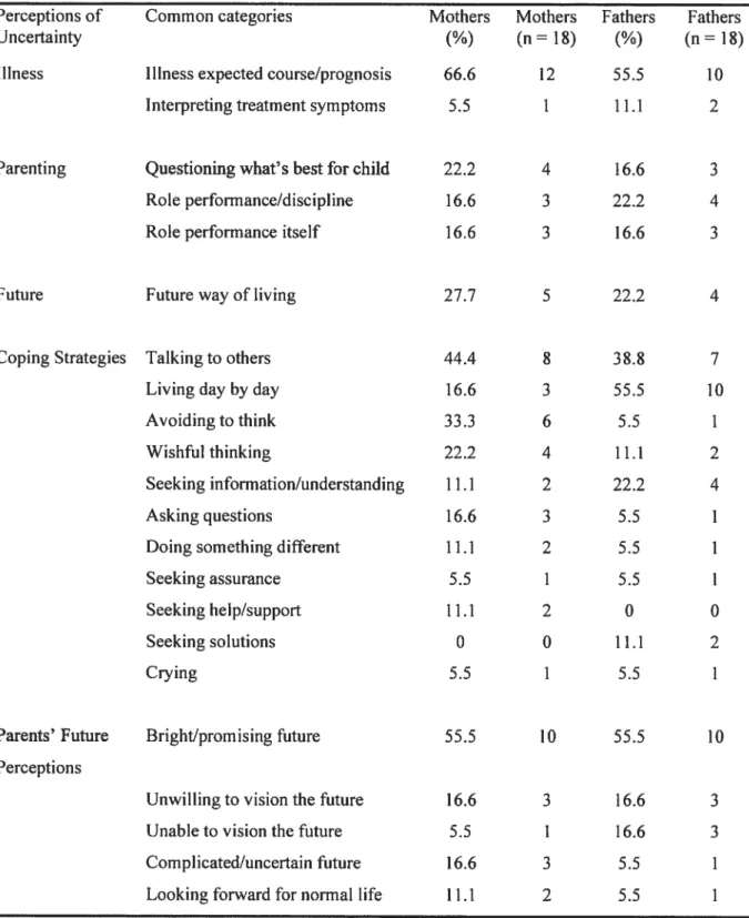 Table 12 Parental Gender D[ferences and/or $imilarities within Uncertainty Orientation