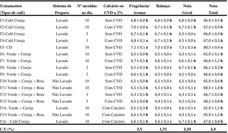 Tabela 4. Resultados das notas de Fragrância/Aroma, Balanço, Nota Geral e Nota Total em função de 16 tratamentos  de manejo de pós-colheita, com dois sistemas de preparo, em grãos de Coffea arabica L., da variedade Catuaí Vermelho  IAC-44, secado em estufa