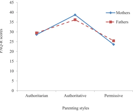 Figure 1. Mean scores of the PAQ-R (Parental Authority Questionnaire-Revised) subscales  of mothers and fathers of gifted children