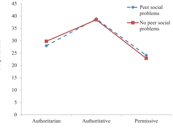 Figure 2. Mean scores of the PAQ-R (Parental Authority Questionnaire-Revised) subscales  of mothers of gifted children with and without peer social problems