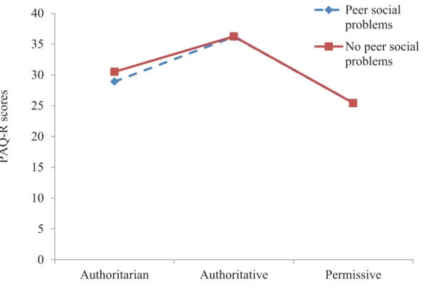 Figure 3. Mean scores of the PAQ-R (Parental Authority Questionnaire-Revised) subscales  of fathers of gifted children with and without peer social problems