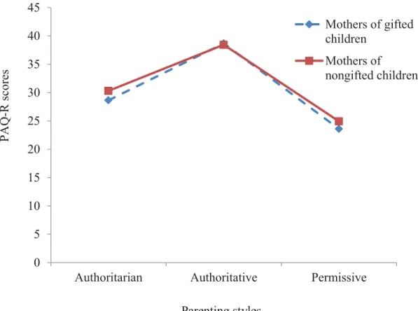Figure 4. Mean scores of the PAQ-R (Parental Authority Questionnaire-Revised) subscales  of mothers of gifted and nongifted children