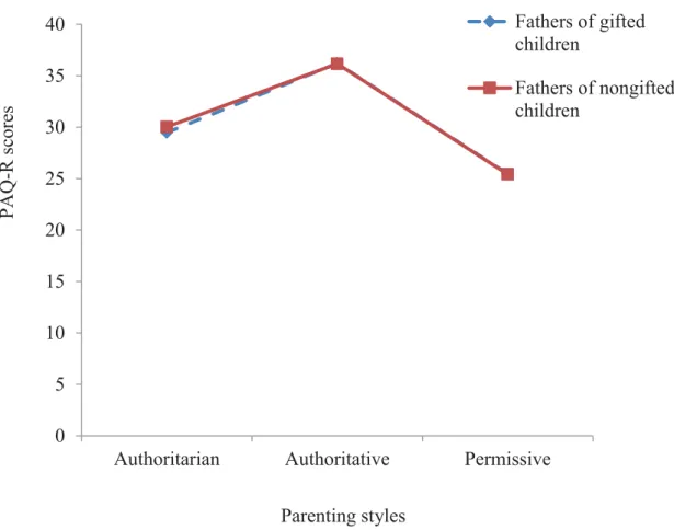 Figure 5. Mean scores of the PAQ-R (Parental Authority Questionnaire-Revised) subscales  of fathers of gifted and nongifted children
