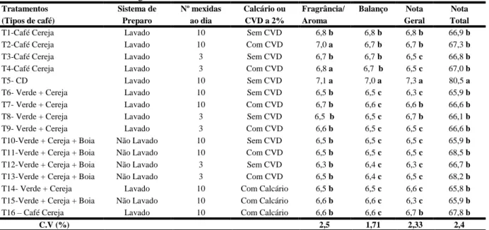 Tabela 1. Resultados das notas de fragrância/aroma, balanço, nota geral e nota total em função de 16 tratamentos de  manejo de pós-colheita, com dois sistemas de preparo, em grãos de Coffea arabica L., da variedade Catuaí Vermelho  IAC-44, secado em estufa