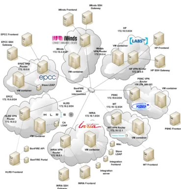 Fig. 1. BonFIRE Cloud Federation Infrastructure.