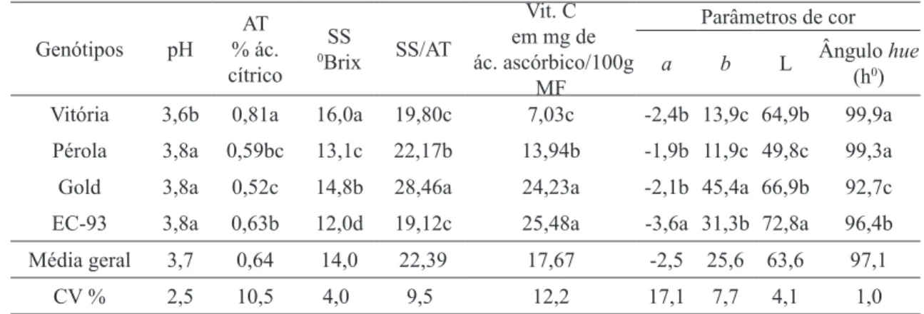 TABELA 3- Valores médios de potencial hidrogeniônico dos frutos (pH), acidez titulável dos frutos (AT),  teor de sólidos solúveis dos frutos(SS), relação SS/AT, teor de vitamina C dos frutos (Vit