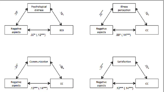 Figure 1. Mediation effect of secondary variables on the relationship between negative  aspects of caregiving and the dimensions of expressed emotion for mothers