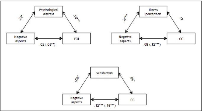 Figure 2. Mediation effect of secondary variables on the relationship between negative  aspects of caregiving and the dimensions of expressed emotion for fathers