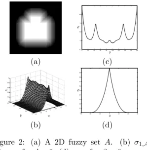 Figure 2: (a) A 2D fuzzy set A. (b) σ 1,A . (c) σ 1,A for d = 0. (d) σ 1,A for β = 0.