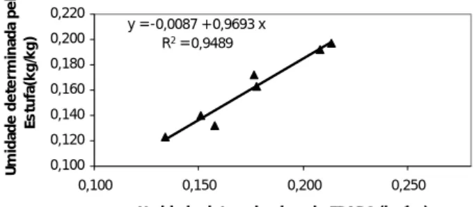 Tabela 2. Coeficientes de correlação linear  simples entre os diferentes métodos de  determinação de umidade do solo 