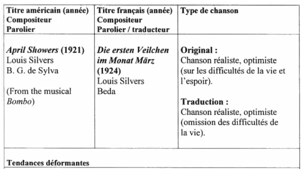 TABLEAU SCHÉMA TIQUE D ‘UNE SÉLECTION DE CHANSONS AMÉRICAINES DES ANNÉES VINGT TRADUITES VERS L ‘ALLEMAND