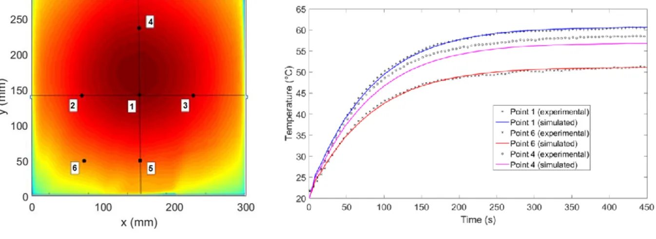Figure 2 –(a) Temperature field on the backface of a [0/90]2s plate heated by a single lamp , (b) Comparison between experimental and  simulated temperature 